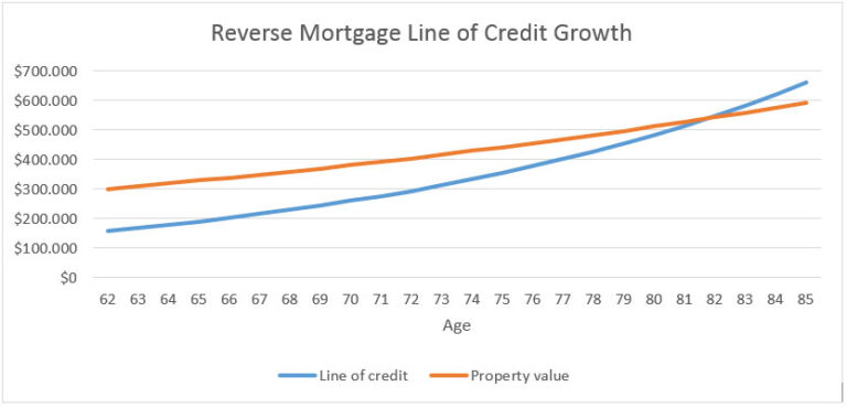 mortgage line of credit rates